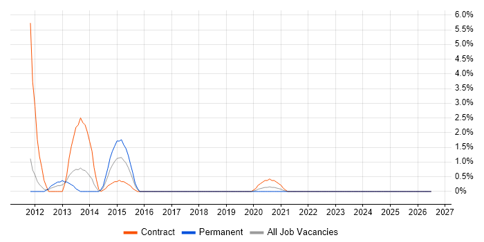 Operational Acceptance Testing job vacancy trend in Worthing
