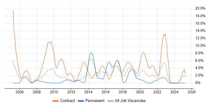 Job vacancy trend for Oracle Database in Worthing