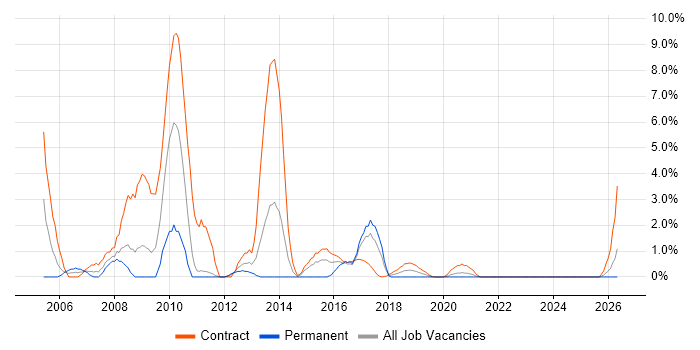 Oracle Developer job vacancy trend in Worthing