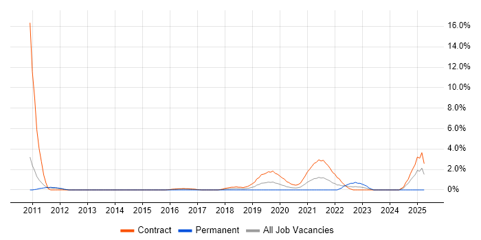 Job vacancy trend for Oracle Enterprise Manager in Worthing