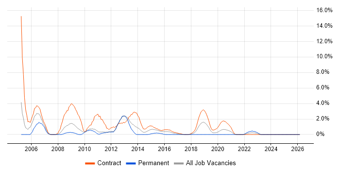 Oracle Reports job vacancy trend in Worthing