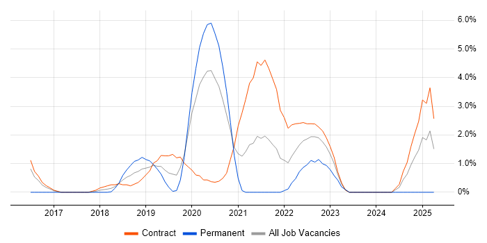 Job vacancy trend for Oracle RMAN in Worthing