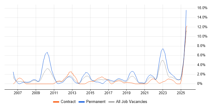 Job vacancy trend for Organisational Skills in Worthing