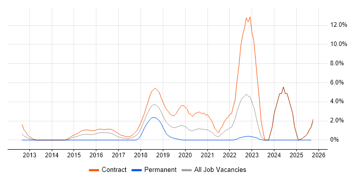 Pair Programming job vacancy trend in Worthing