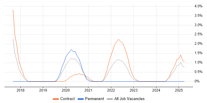 Job vacancy trend for Patch Management in Worthing