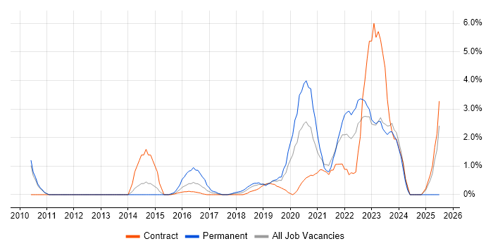 Job vacancy trend for PCI DSS in Worthing Job vacancy trend for PCI DSS in Worthing