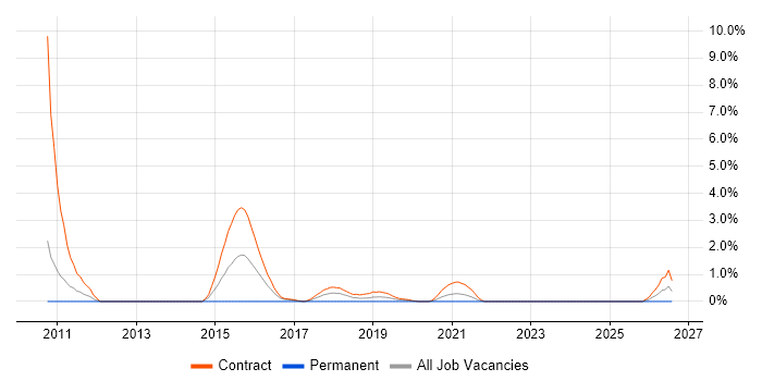 Pega job vacancy trend in Worthing