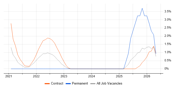 Pentaho job vacancy trend in Worthing