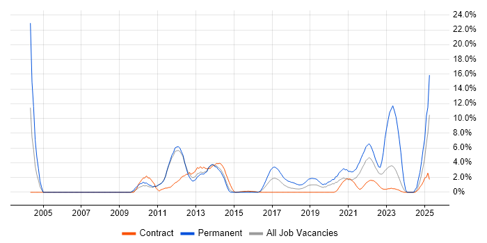 Job vacancy trend for People Management in Worthing