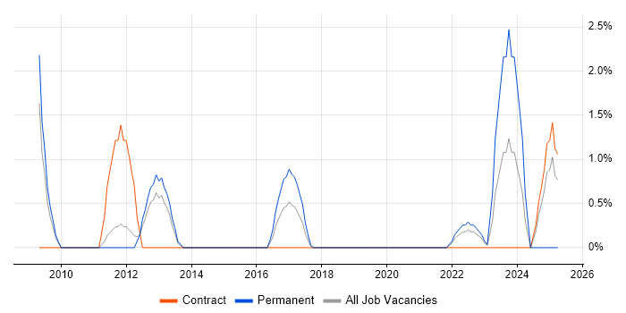 Job vacancy trend for Performance Improvement in Worthing