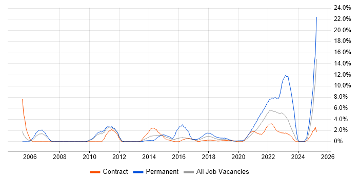 Job vacancy trend for Performance Management in Worthing