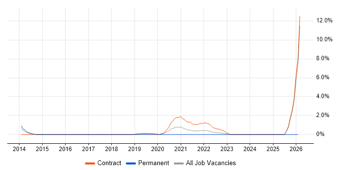 Performance Measurement job vacancy trend in Worthing
