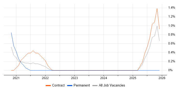 Performance Optimisation job vacancy trend in Worthing
