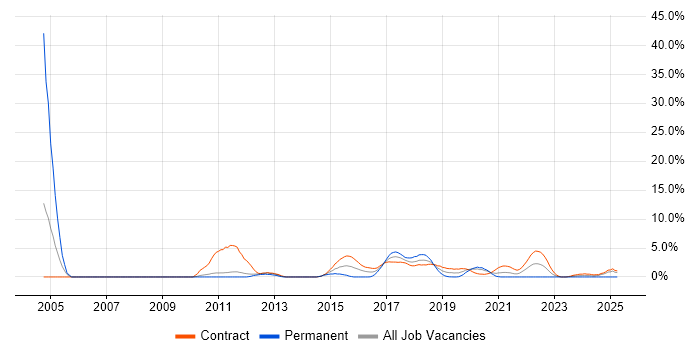 Job vacancy trend for Perl in Worthing