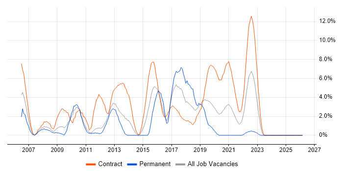 PL/SQL job vacancy trend in Worthing