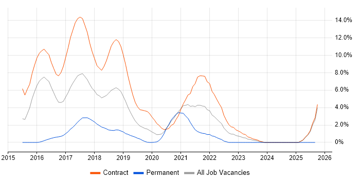 Play Framework job vacancy trend in Worthing