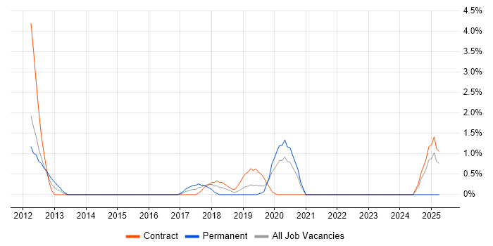 Job vacancy trend for PMO Lead in Worthing