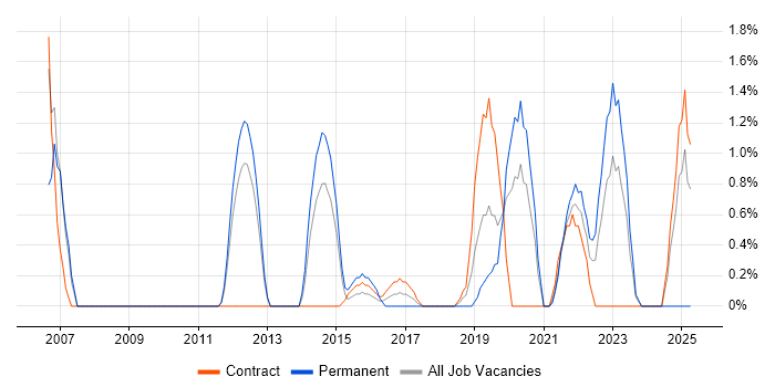 Job vacancy trend for PMO Manager in Worthing