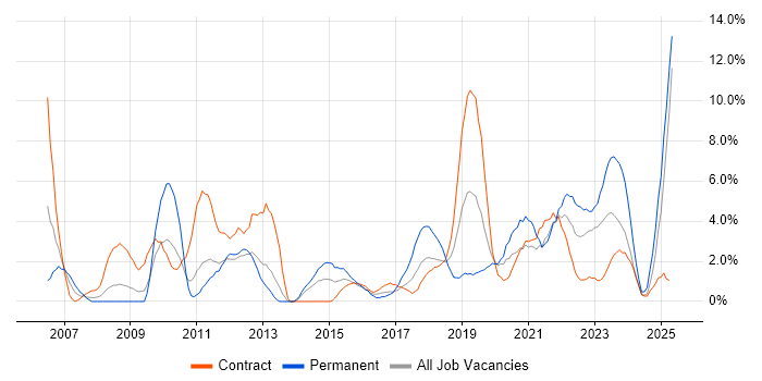 Job vacancy trend for PMO in Worthing