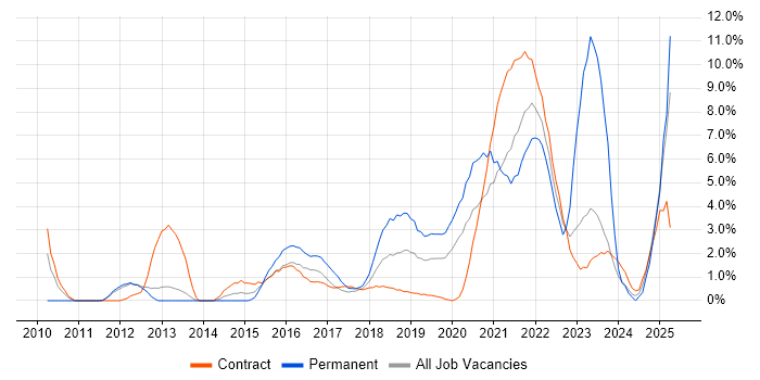 Job vacancy trend for PMP in Worthing Job vacancy trend for PMP in Worthing