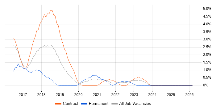 Postman job vacancy trend in Worthing