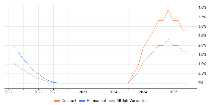Job vacancy trend for Power Automate in Worthing