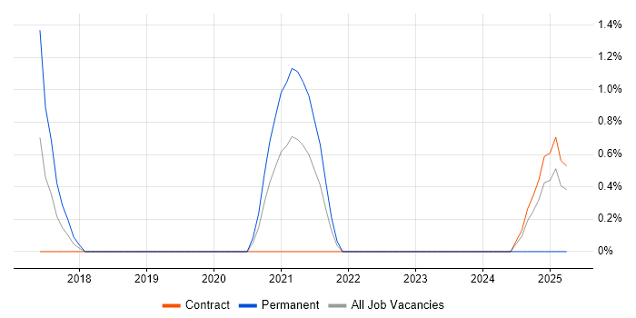 Job vacancy trend for Power BI Analyst in Worthing
