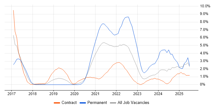 Job vacancy trend for Power BI in Worthing