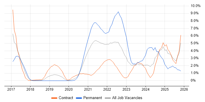 Power Platform job vacancy trend in Worthing