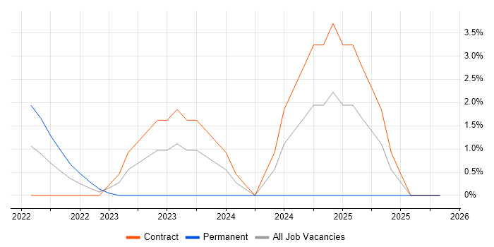 PowerApps job vacancy trend in Worthing