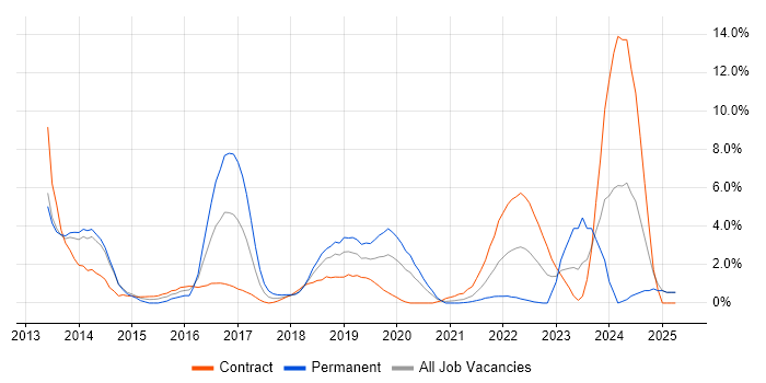 Job vacancy trend for PowerShell in Worthing Job vacancy trend for PowerShell in Worthing