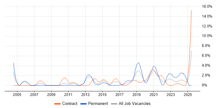 Job vacancy trend for Presentation Skills in Worthing