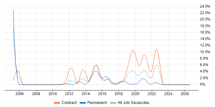 Problem Management job vacancy trend in Worthing