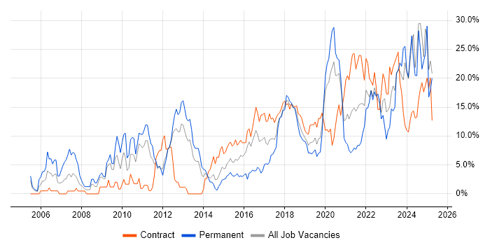 Job vacancy trend for Problem-Solving in Worthing