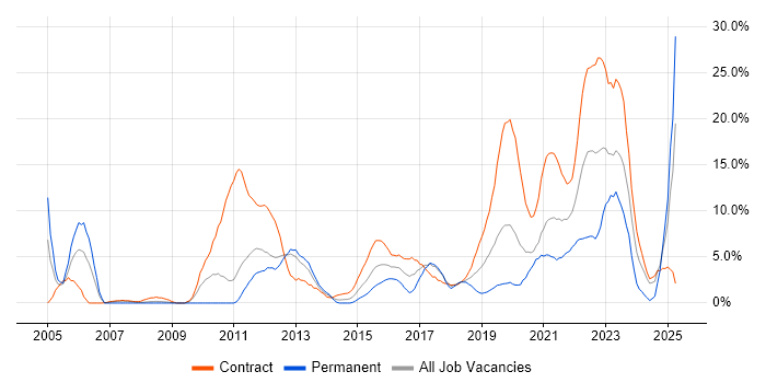 Job vacancy trend for Process Improvement in Worthing