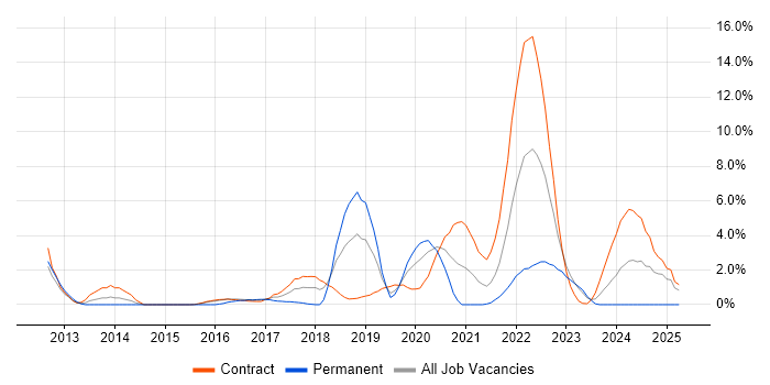 Job vacancy trend for Product Roadmap in Worthing Job vacancy trend for Product Roadmap in Worthing