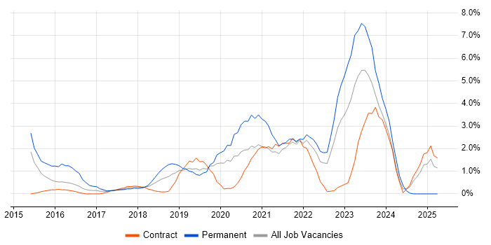 Job vacancy trend for Programme Delivery in Worthing Job vacancy trend for Programme Delivery in Worthing