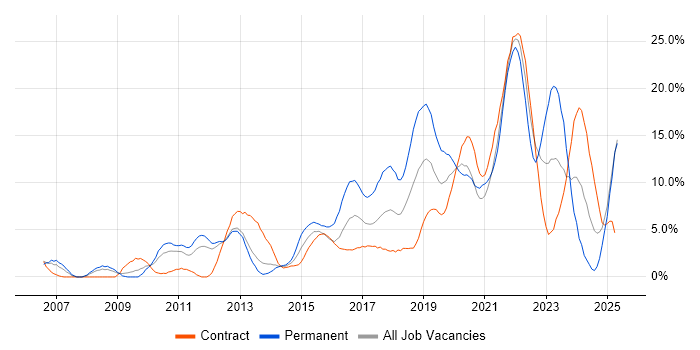 Job vacancy trend for Project Delivery in Worthing Job vacancy trend for Project Delivery in Worthing