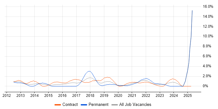 Job vacancy trend for Project Governance in Worthing Job vacancy trend for Project Governance in Worthing