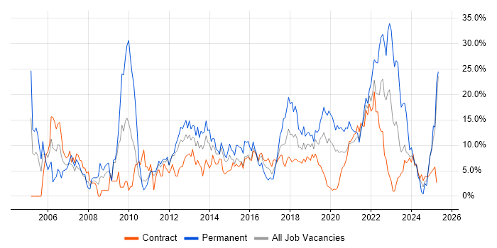 Job vacancy trend for Project Management in Worthing Job vacancy trend for Project Management in Worthing