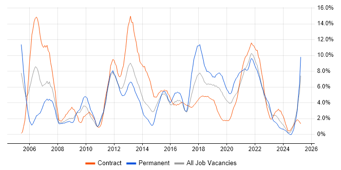 Job vacancy trend for Project Manager in Worthing