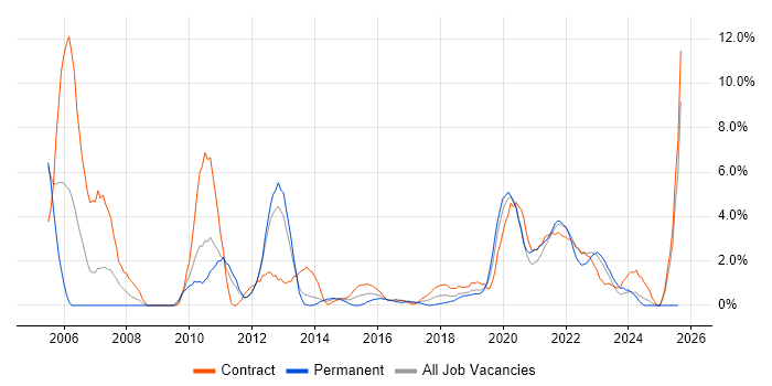 Job vacancy trend for Project Planning in Worthing