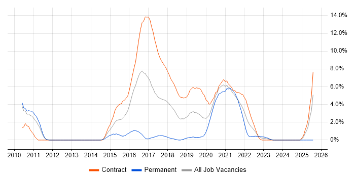 Job vacancy trend for Prototyping in Worthing Job vacancy trend for Prototyping in Worthing