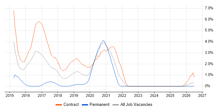 Psychology job vacancy trend in Worthing