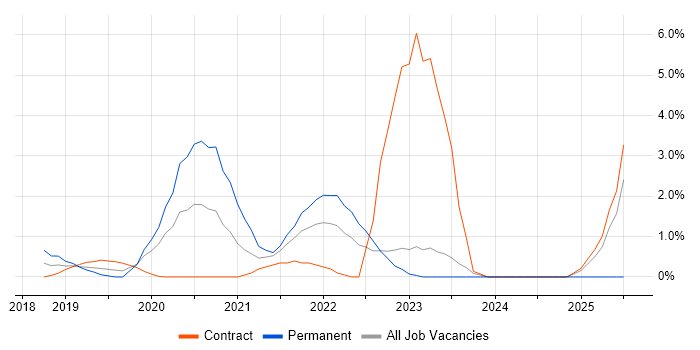 Job vacancy trend for Public Cloud in Worthing