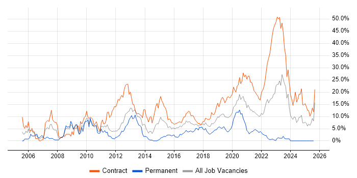 Job vacancy trend for Public Sector in Worthing