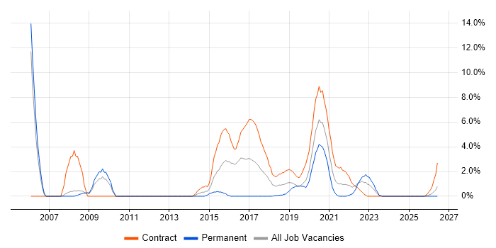 Publishing job vacancy trend in Worthing