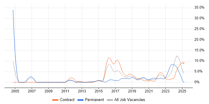 Job vacancy trend for Python in Worthing