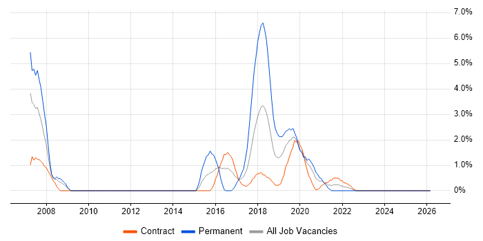 QA Analyst job vacancy trend in Worthing