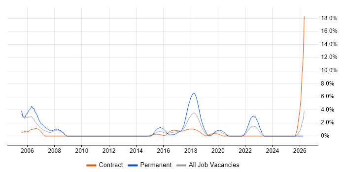 QA Tester job vacancy trend in Worthing